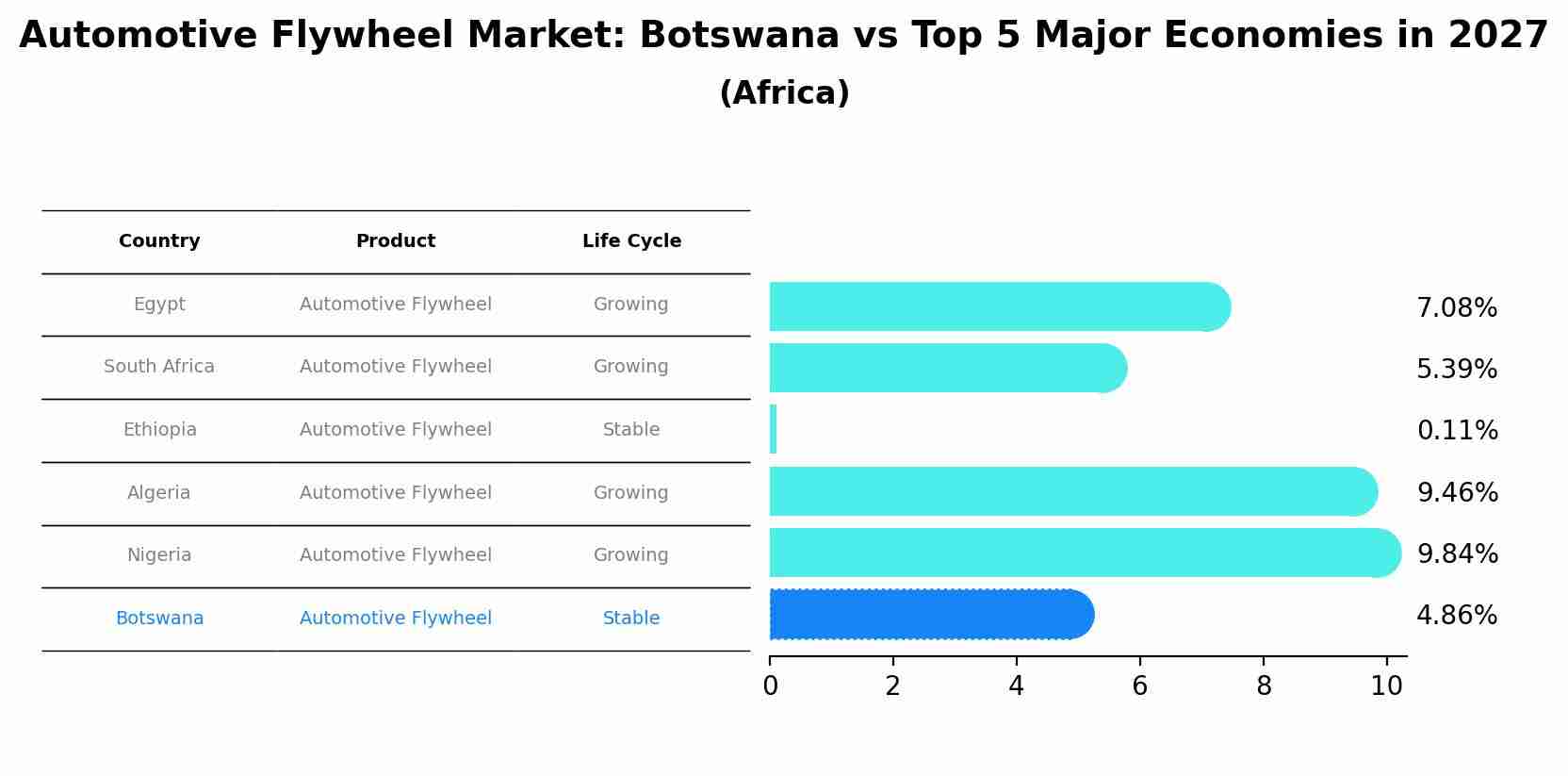 Automotive Flywheel Market: Botswana vs Top 5 Major Economies in 2027 (Africa)