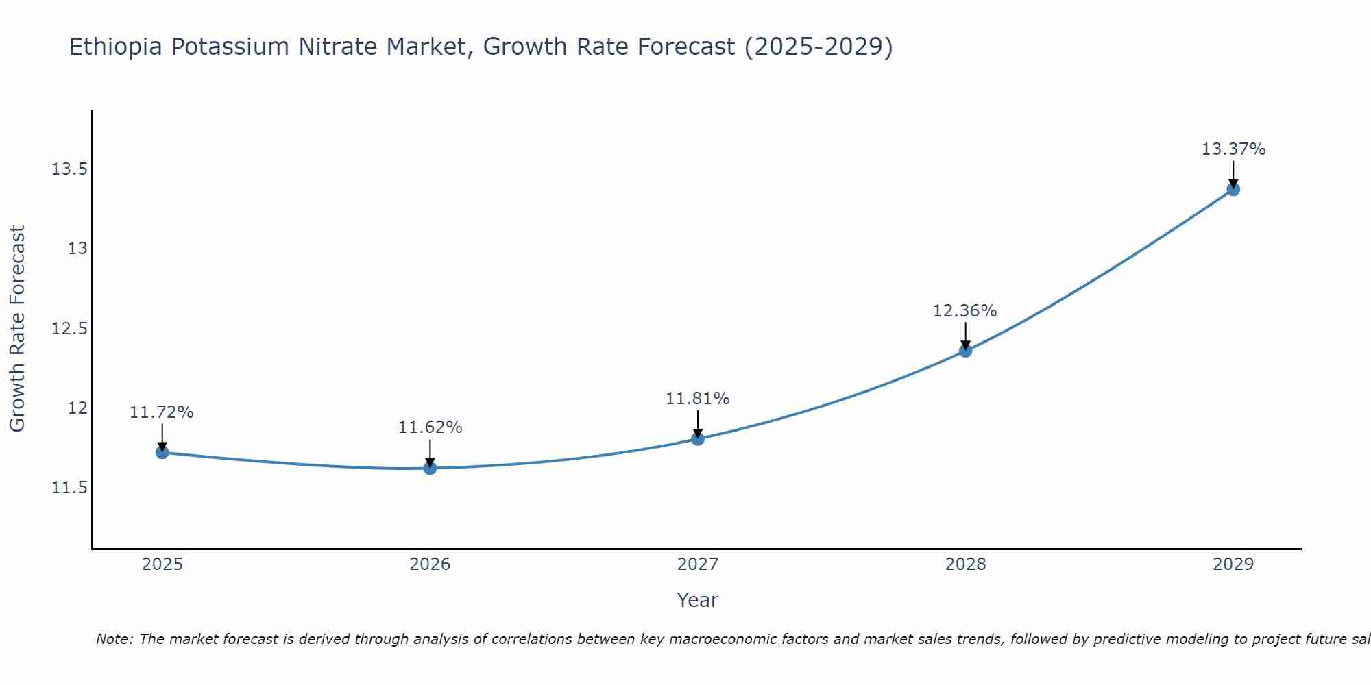 Ethiopia Potassium Nitrate Market Growth Rate