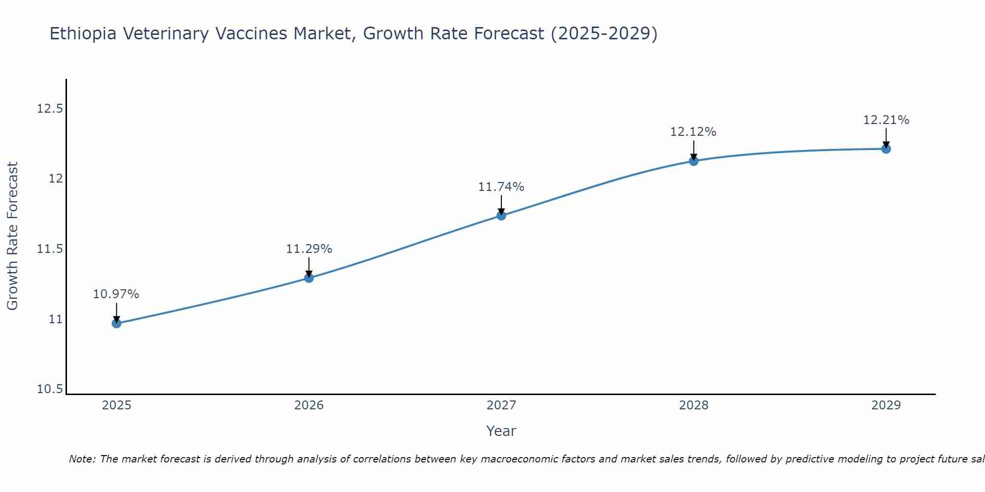 Ethiopia Veterinary Vaccines Market Growth Rate