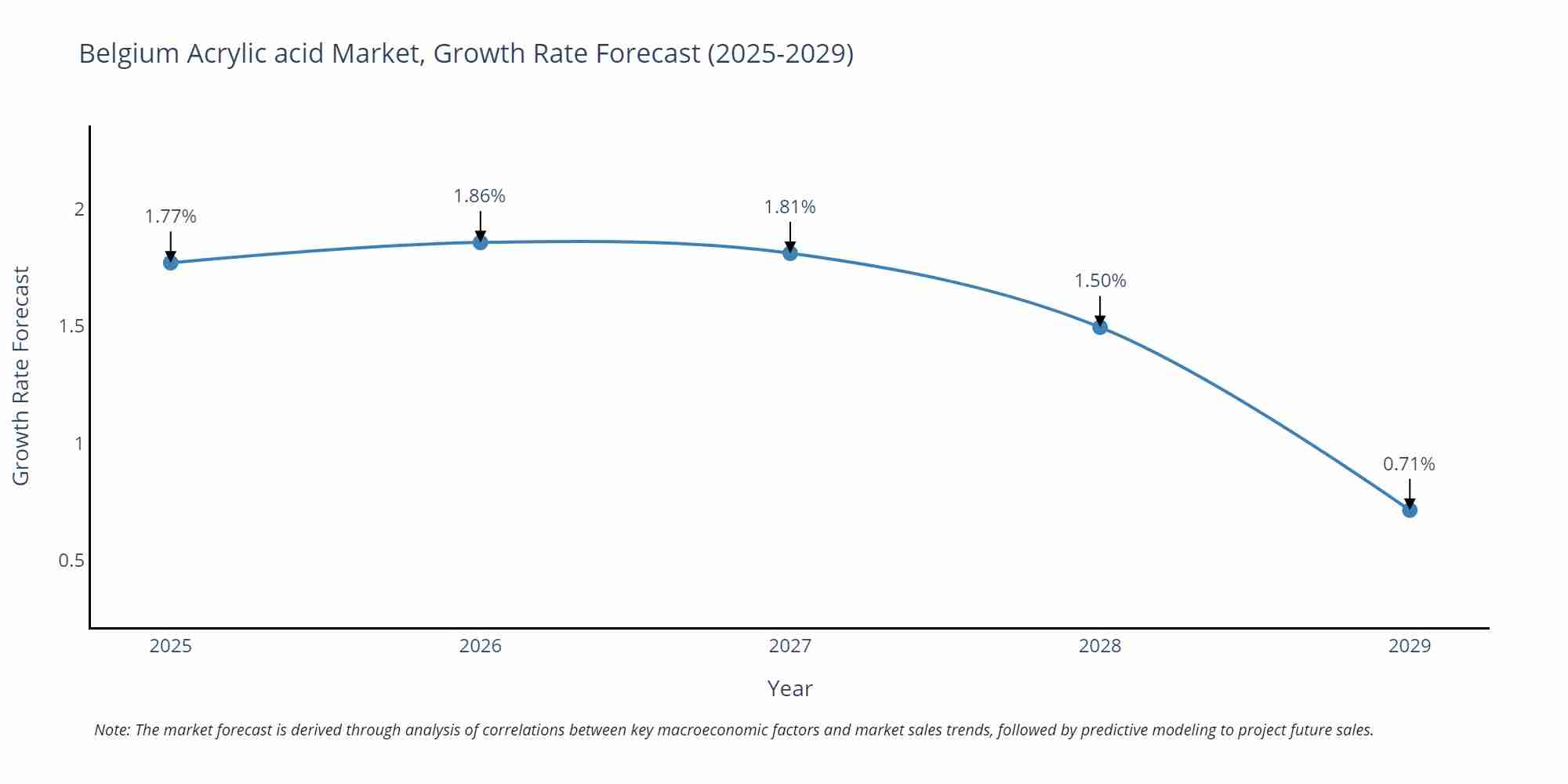 Belgium Acrylic acid Market Growth Rate