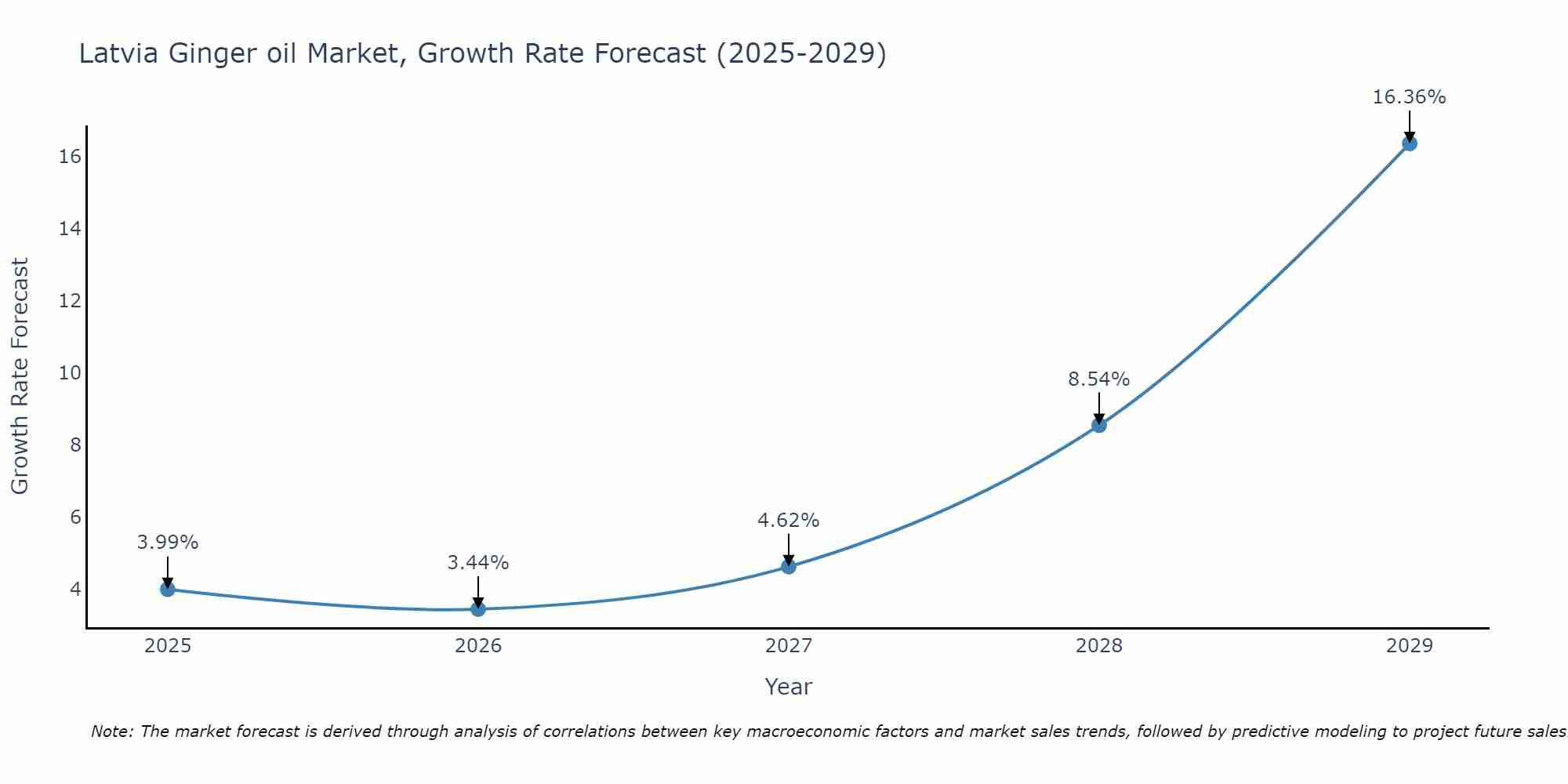 Latvia Ginger oil Market Growth Rate