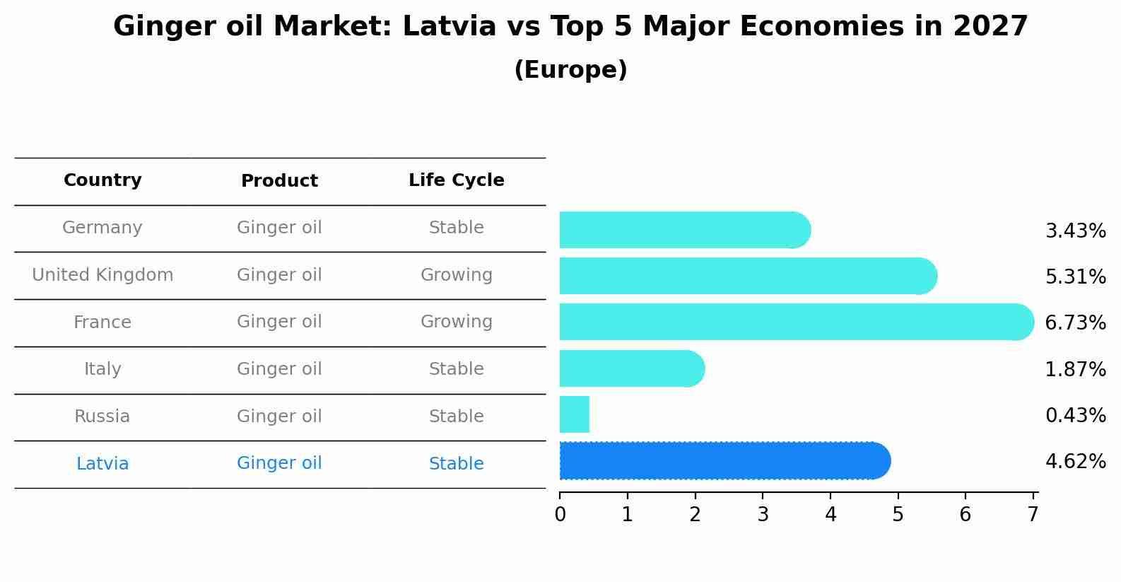 Ginger oil Market: Latvia vs Top 5 Major Economies in 2027 (Europe)