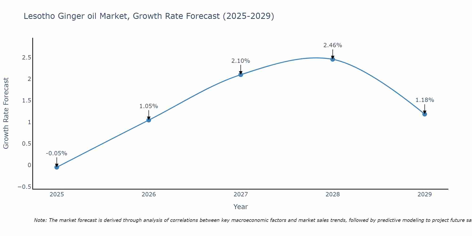 Lesotho Ginger oil Market Growth Rate