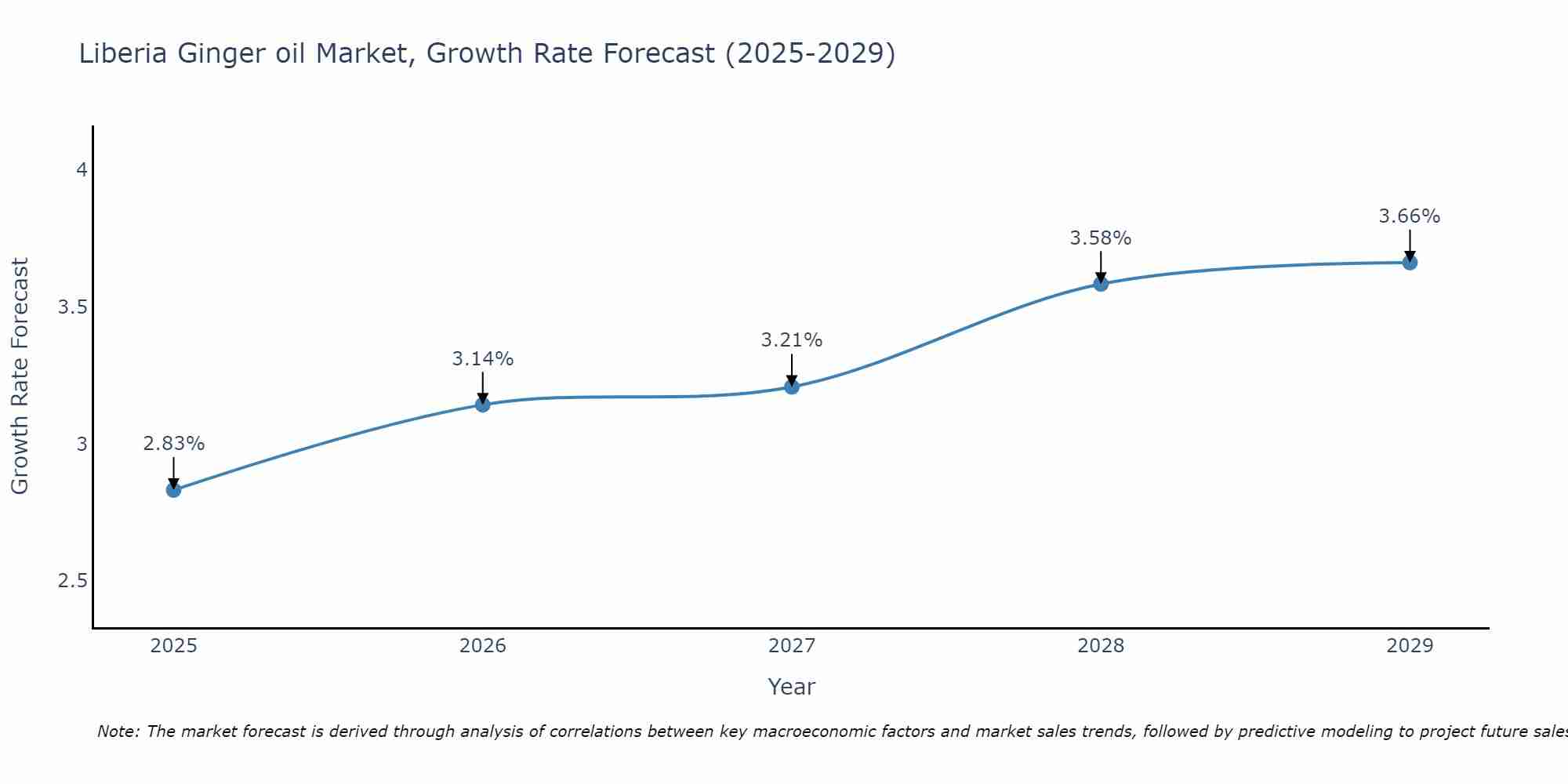 Liberia Ginger oil Market Growth Rate
