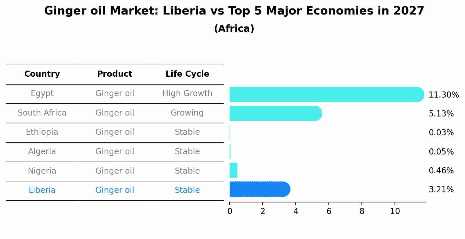 Ginger oil Market: Liberia vs Top 5 Major Economies in 2027 (Africa)