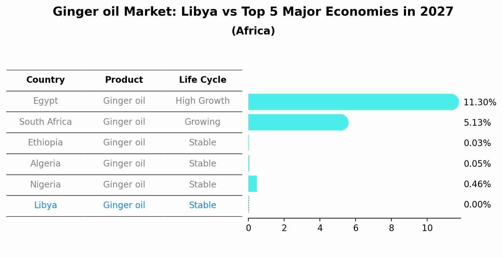 Ginger oil Market: Libya vs Top 5 Major Economies in 2027 (Africa)