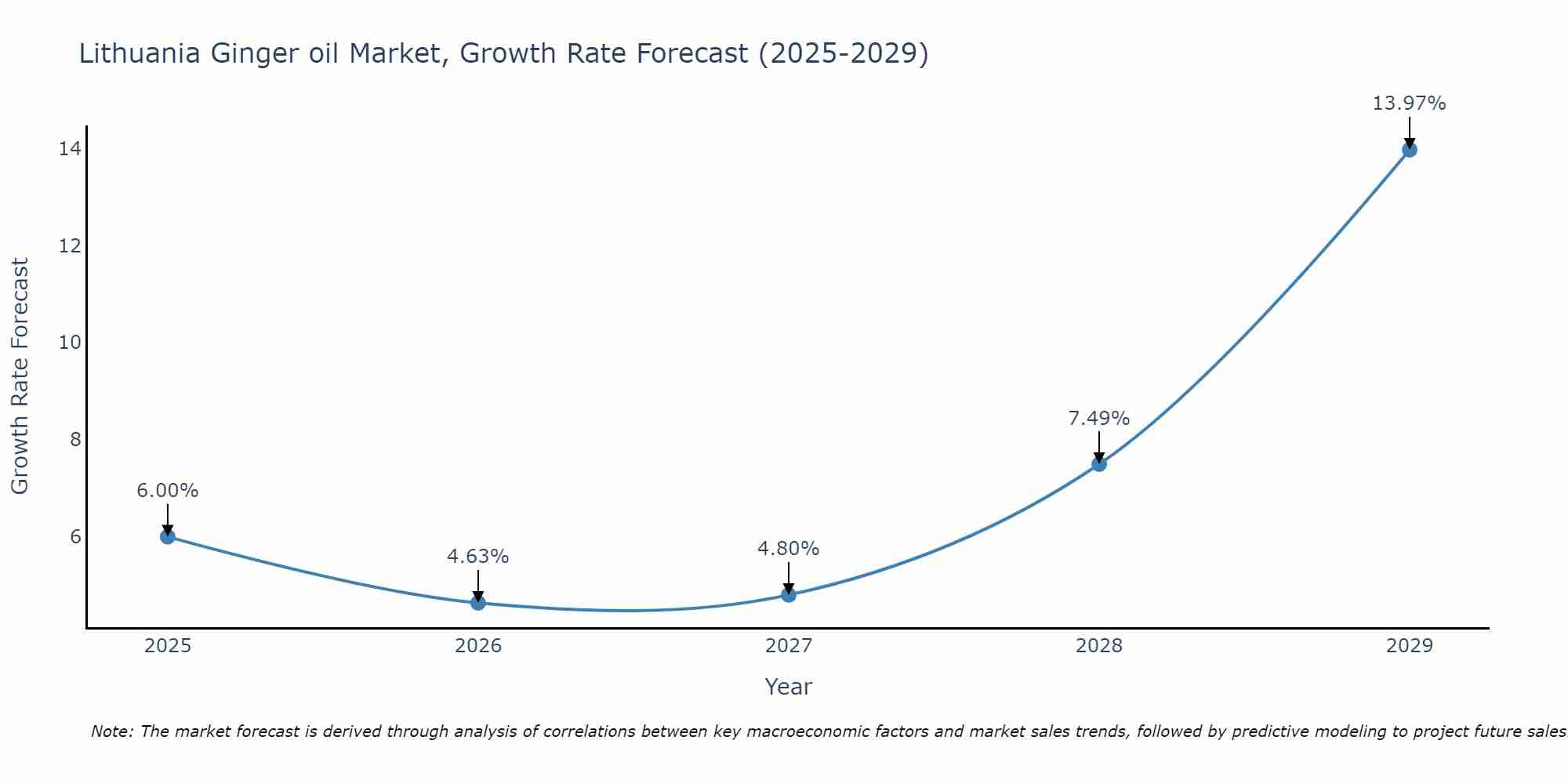 Lithuania Ginger oil Market Growth Rate