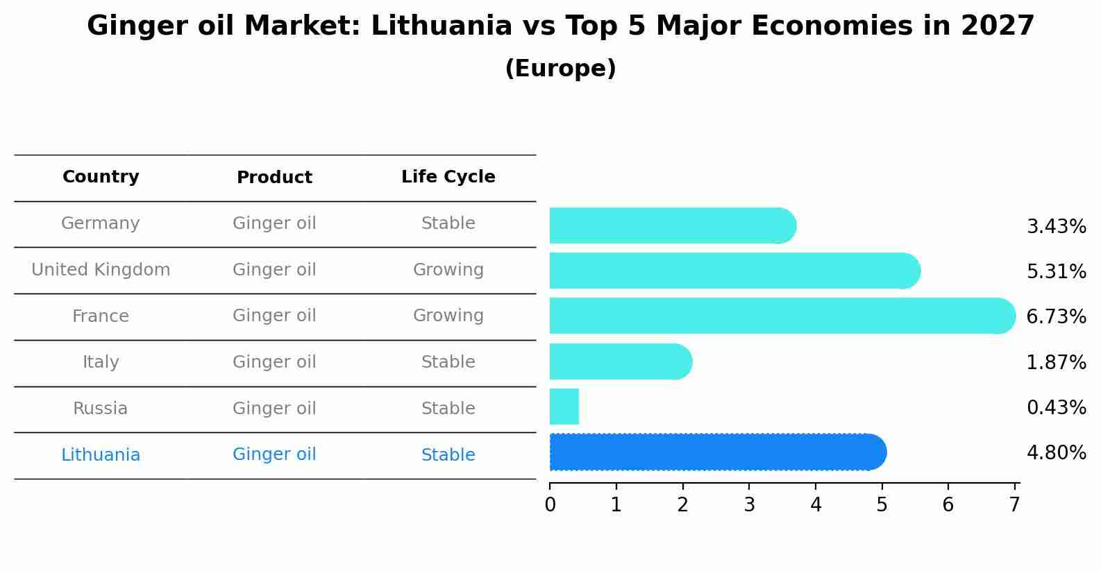 Ginger oil Market: Lithuania vs Top 5 Major Economies in 2027 (Europe)