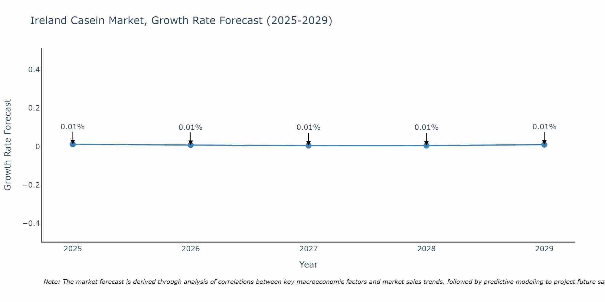 Ireland Casein Market Growth Rate