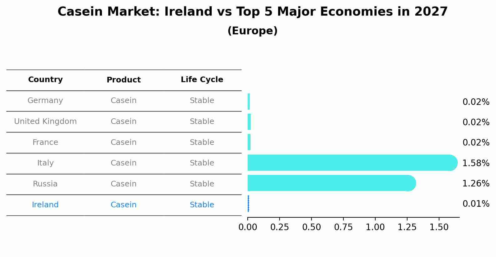 Casein Market: Ireland vs Top 5 Major Economies in 2027 (Europe)