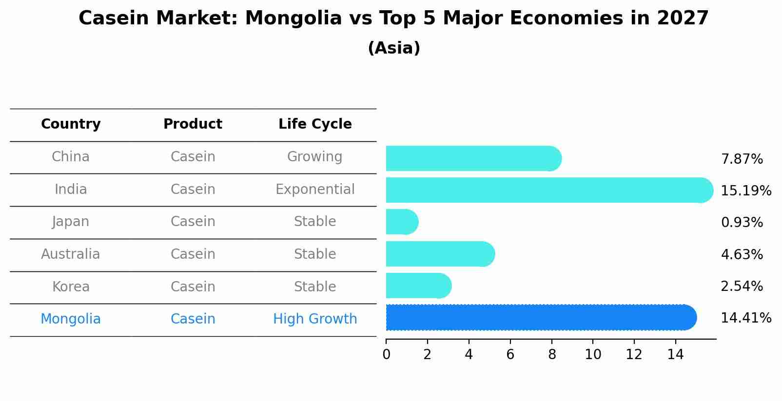 Casein Market: Mongolia vs Top 5 Major Economies in 2027 (Asia)