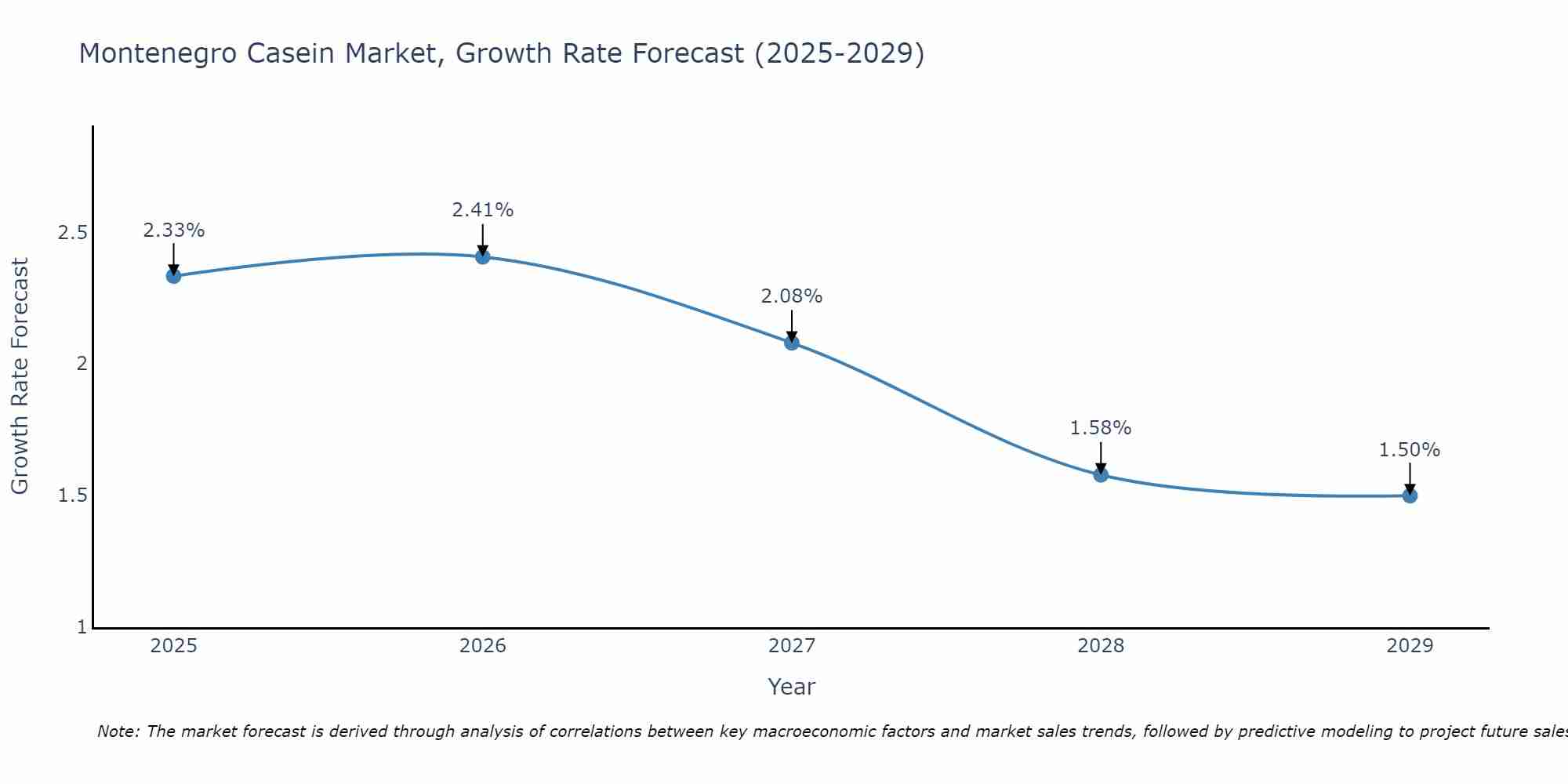 Montenegro Casein Market Growth Rate