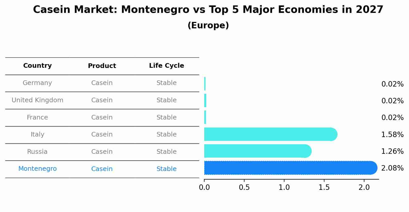 Casein Market: Montenegro vs Top 5 Major Economies in 2027 (Europe)