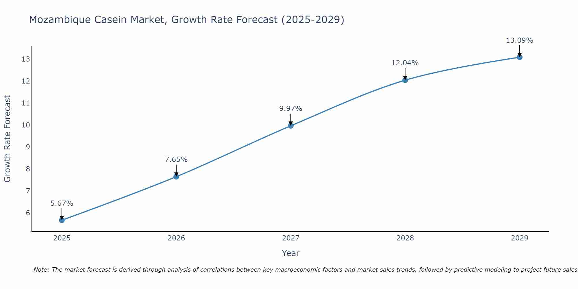 Mozambique Casein Market Growth Rate