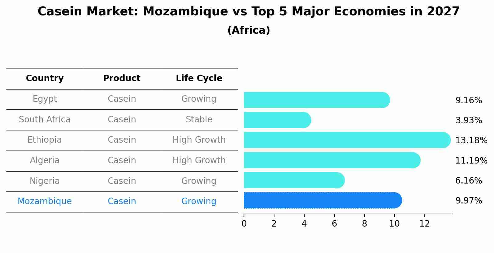 Casein Market: Mozambique vs Top 5 Major Economies in 2027 (Africa)
