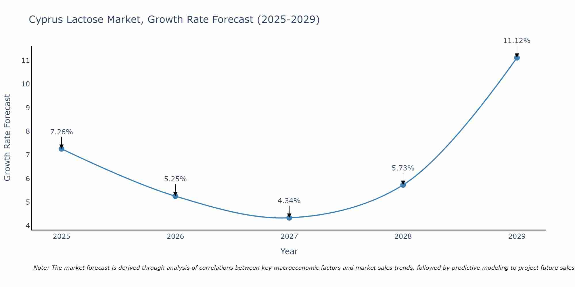Cyprus Lactose Market Growth Rate