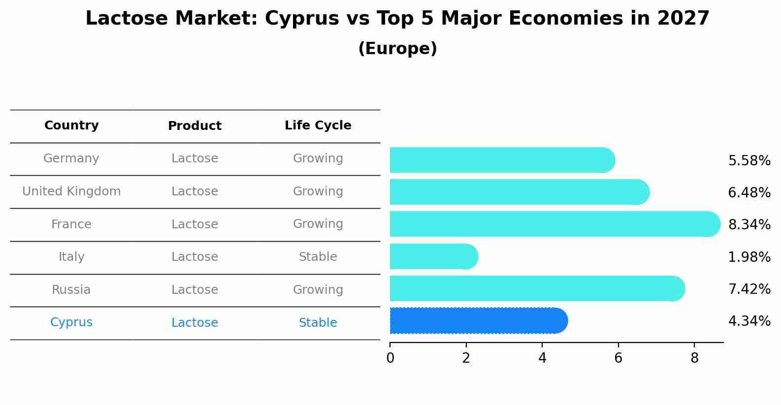 Lactose Market: Cyprus vs Top 5 Major Economies in 2027 (Europe)
