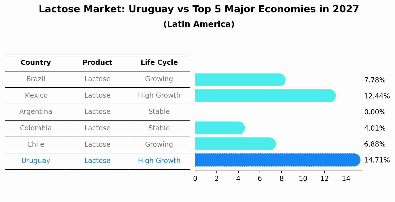 Lactose Market: Uruguay vs Top 5 Major Economies in 2027 (Latin America)