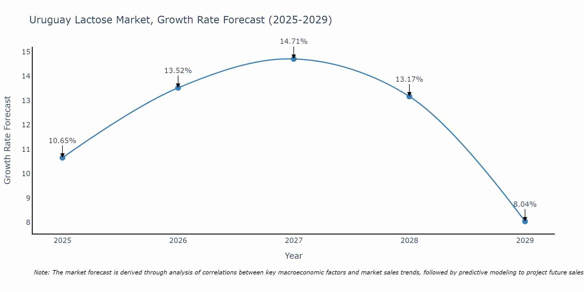 Uruguay Lactose Market Growth Rate