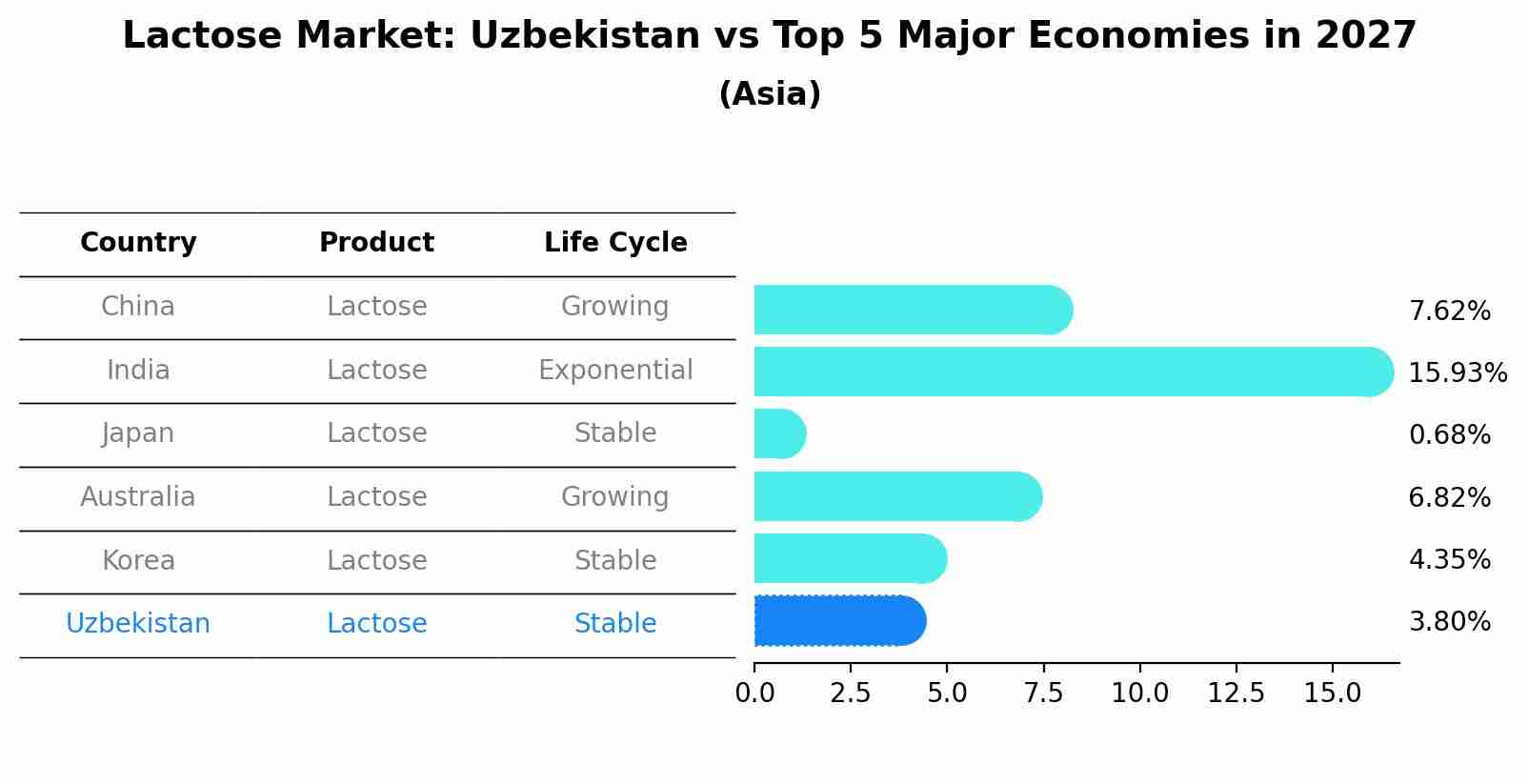 Lactose Market: Uzbekistan vs Top 5 Major Economies in 2027 (Asia)