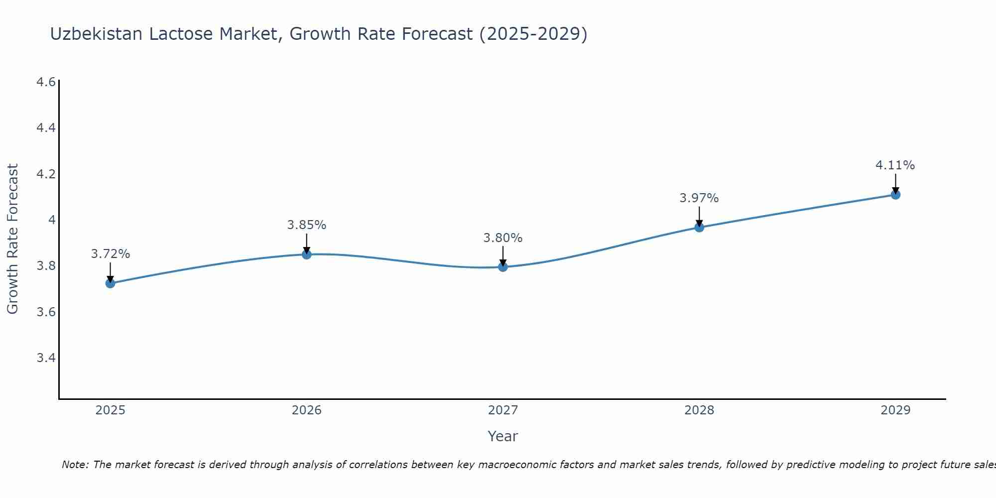 Uzbekistan Lactose Market Growth Rate