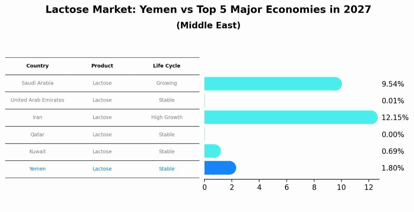 Lactose Market: Yemen vs Top 5 Major Economies in 2027 (Middle East)