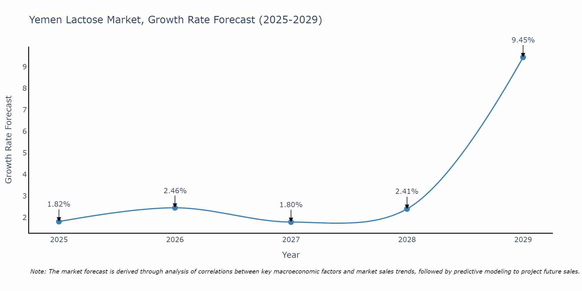 Yemen Lactose Market Growth Rate