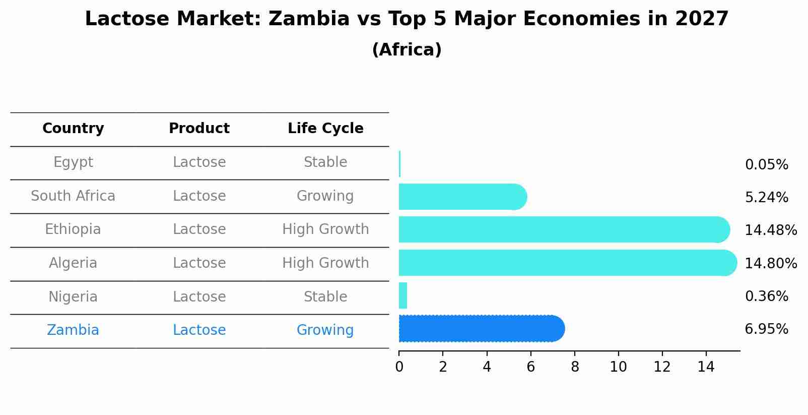 Lactose Market: Zambia vs Top 5 Major Economies in 2027 (Africa)