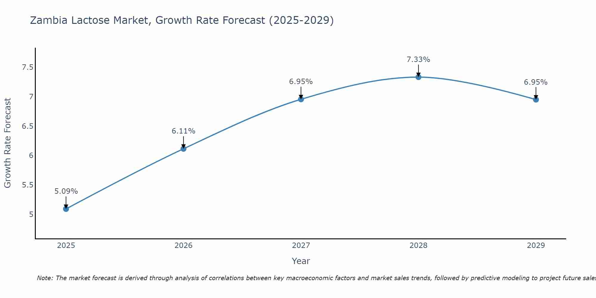 Zambia Lactose Market Growth Rate