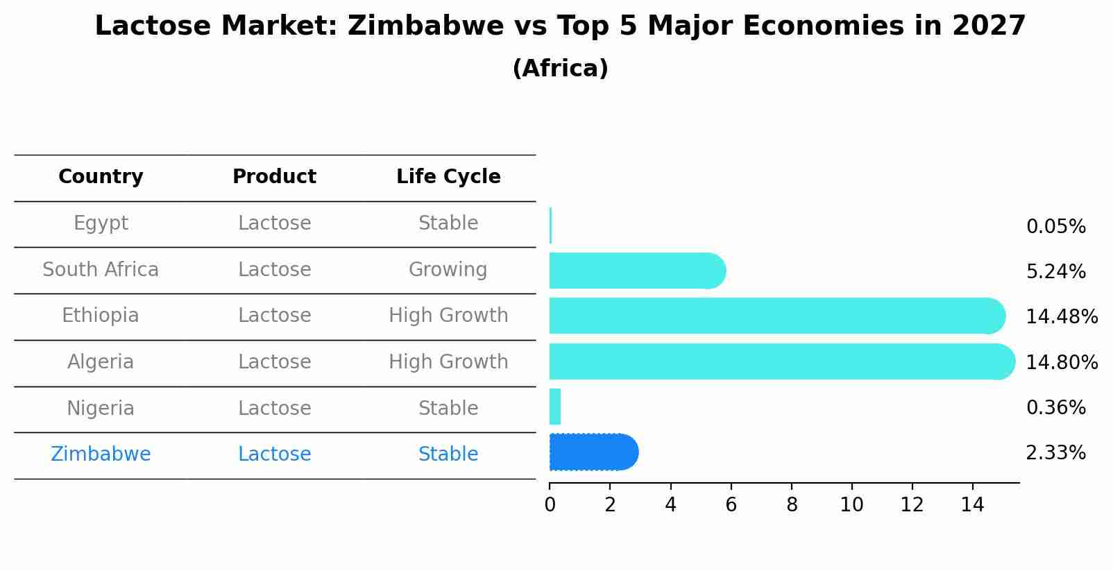 Lactose Market: Zimbabwe vs Top 5 Major Economies in 2027 (Africa)