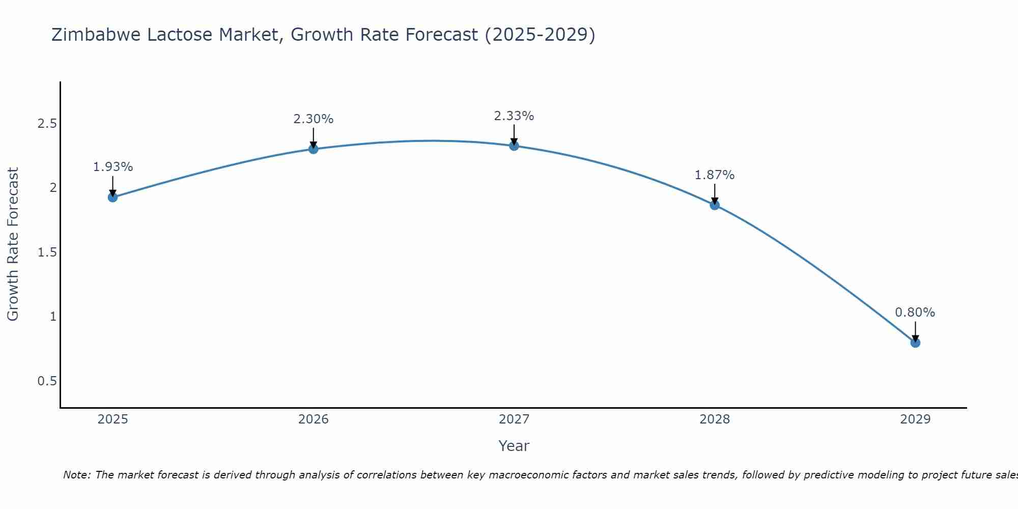 Zimbabwe Lactose Market Growth Rate