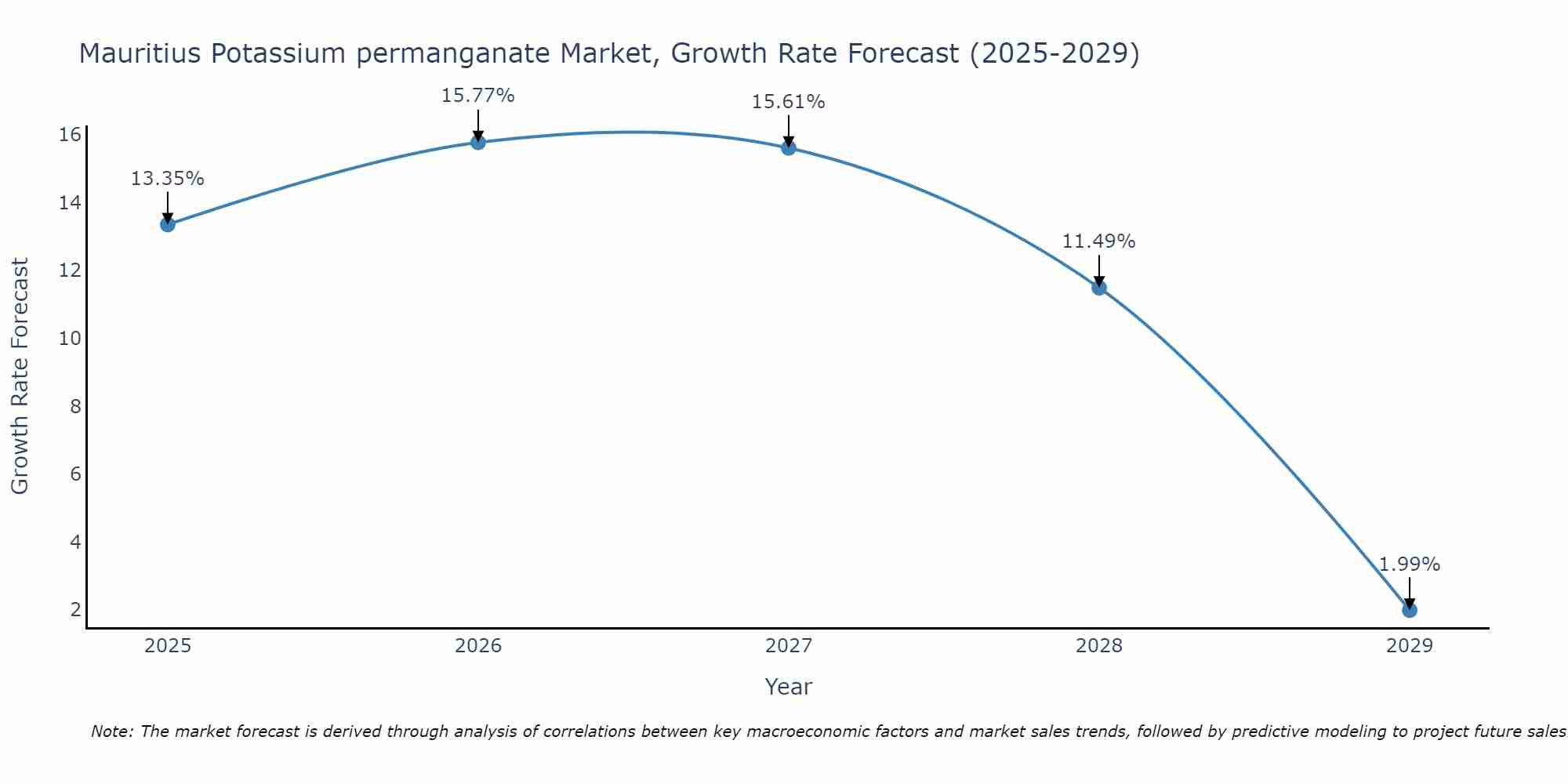 Mauritius Potassium permanganate Market Growth Rate