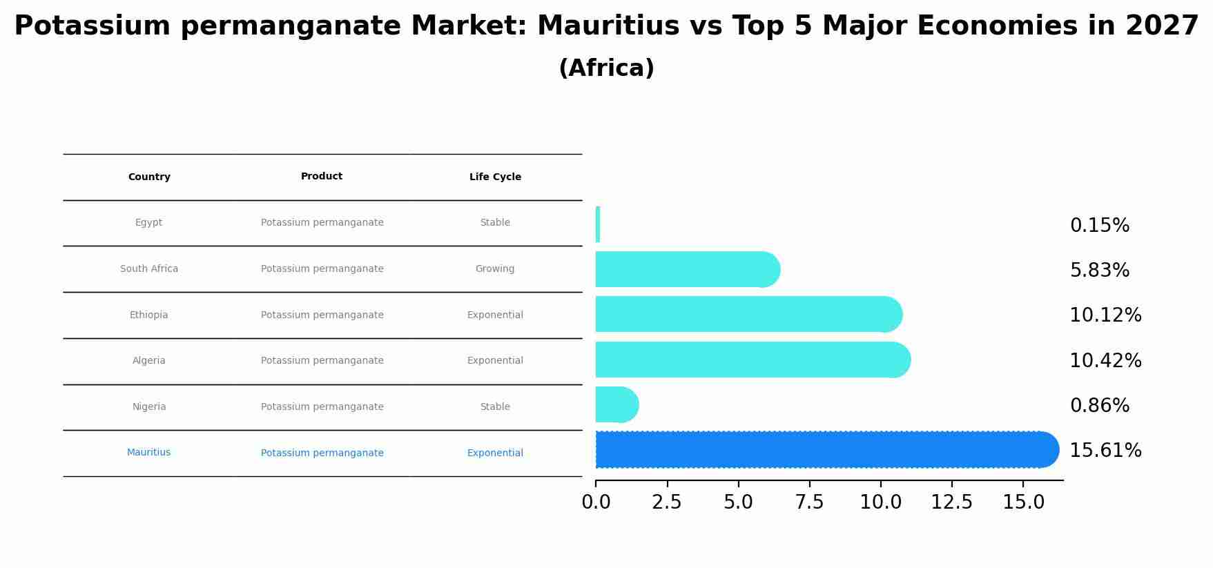 Potassium permanganate Market: Mauritius vs Top 5 Major Economies in 2027 (Africa)