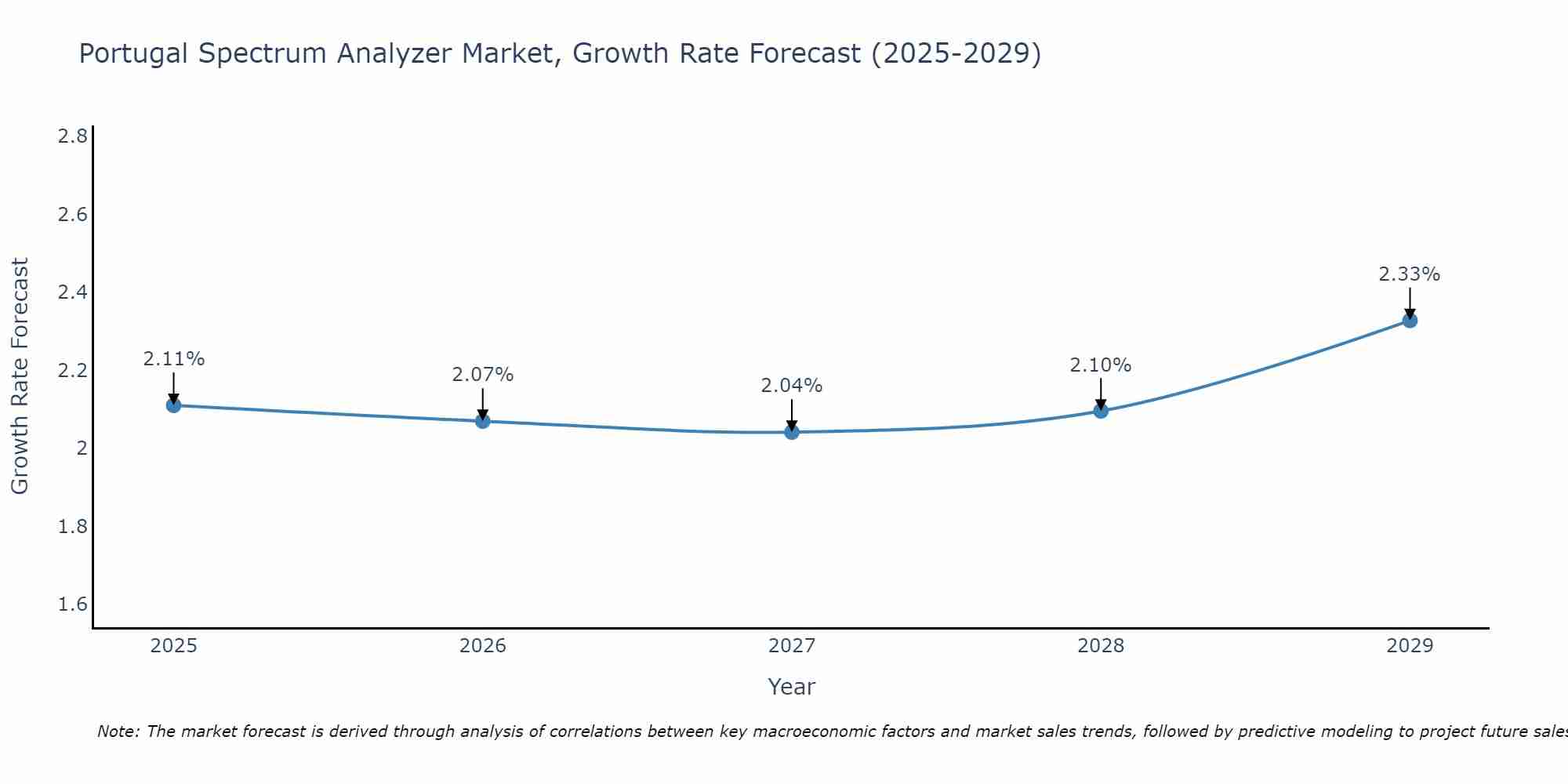 Portugal Spectrum Analyzer Market Growth Rate