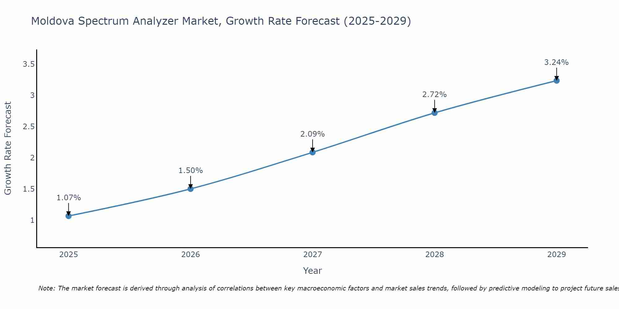 Moldova Spectrum Analyzer Market Growth Rate