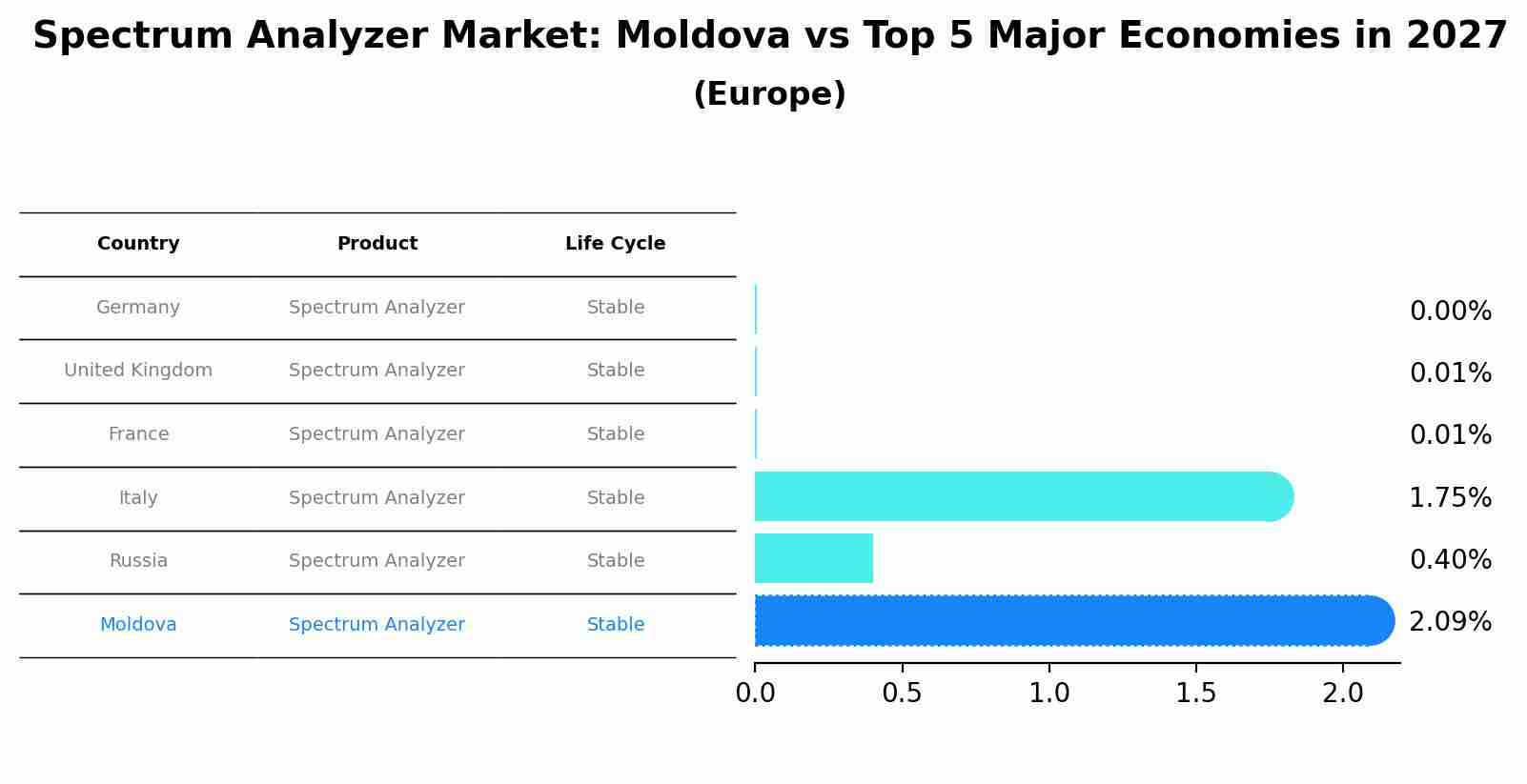 Spectrum Analyzer Market: Moldova vs Top 5 Major Economies in 2027 (Europe)