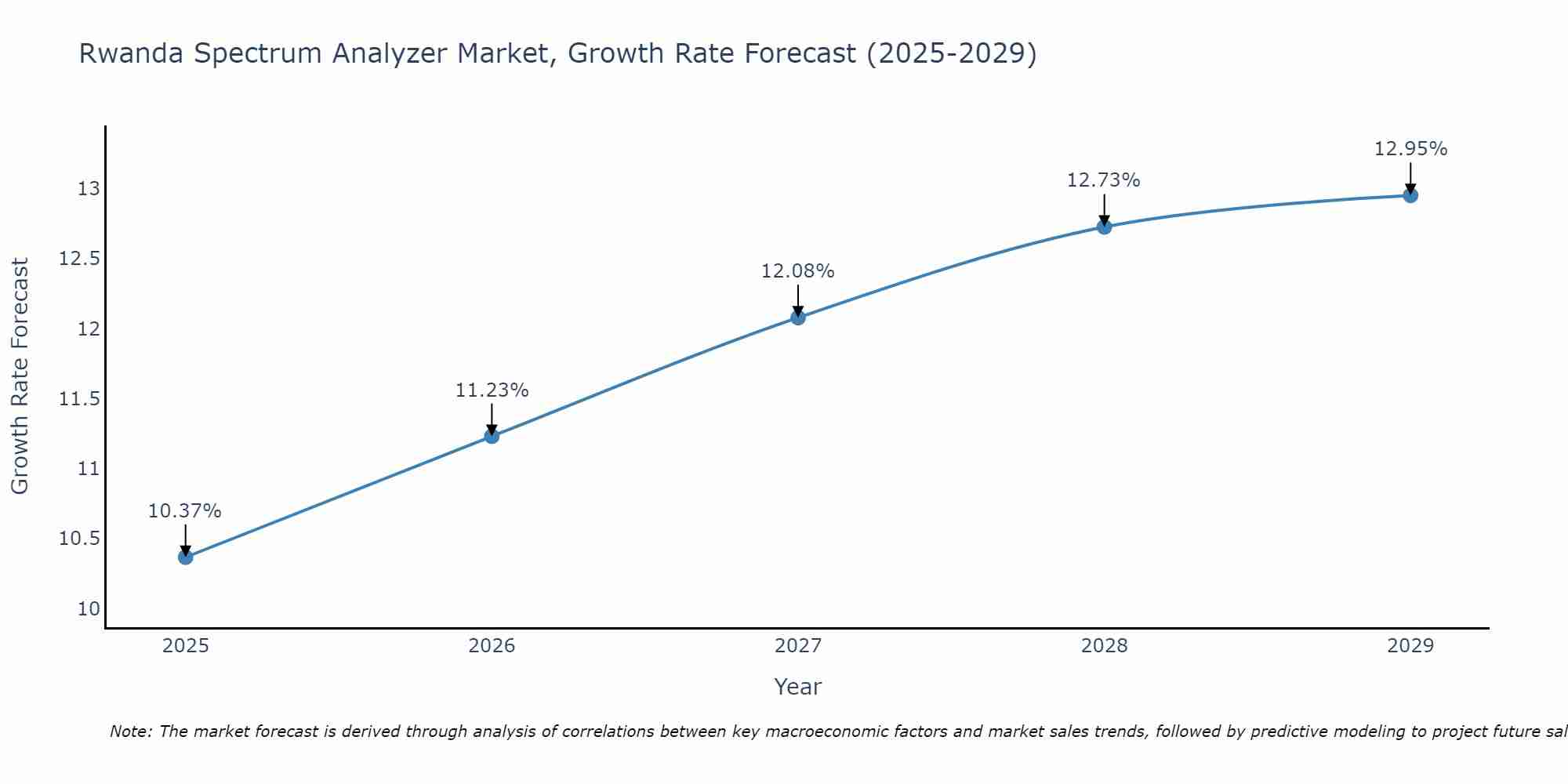 Rwanda Spectrum Analyzer Market Growth Rate
