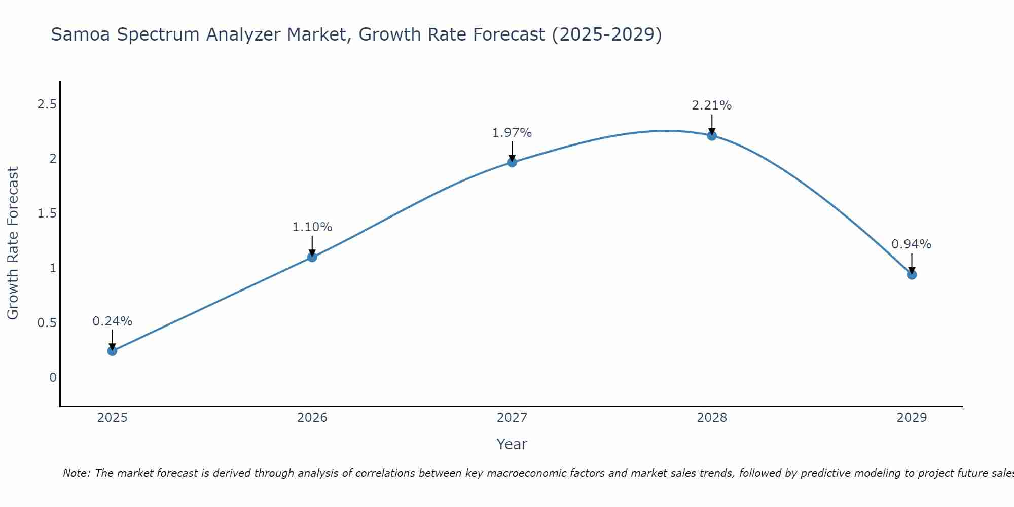 Samoa Spectrum Analyzer Market Growth Rate