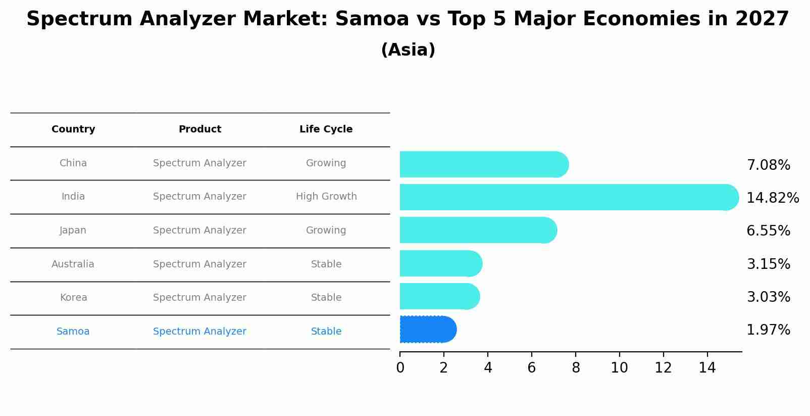 Spectrum Analyzer Market: Samoa vs Top 5 Major Economies in 2027 (Asia)