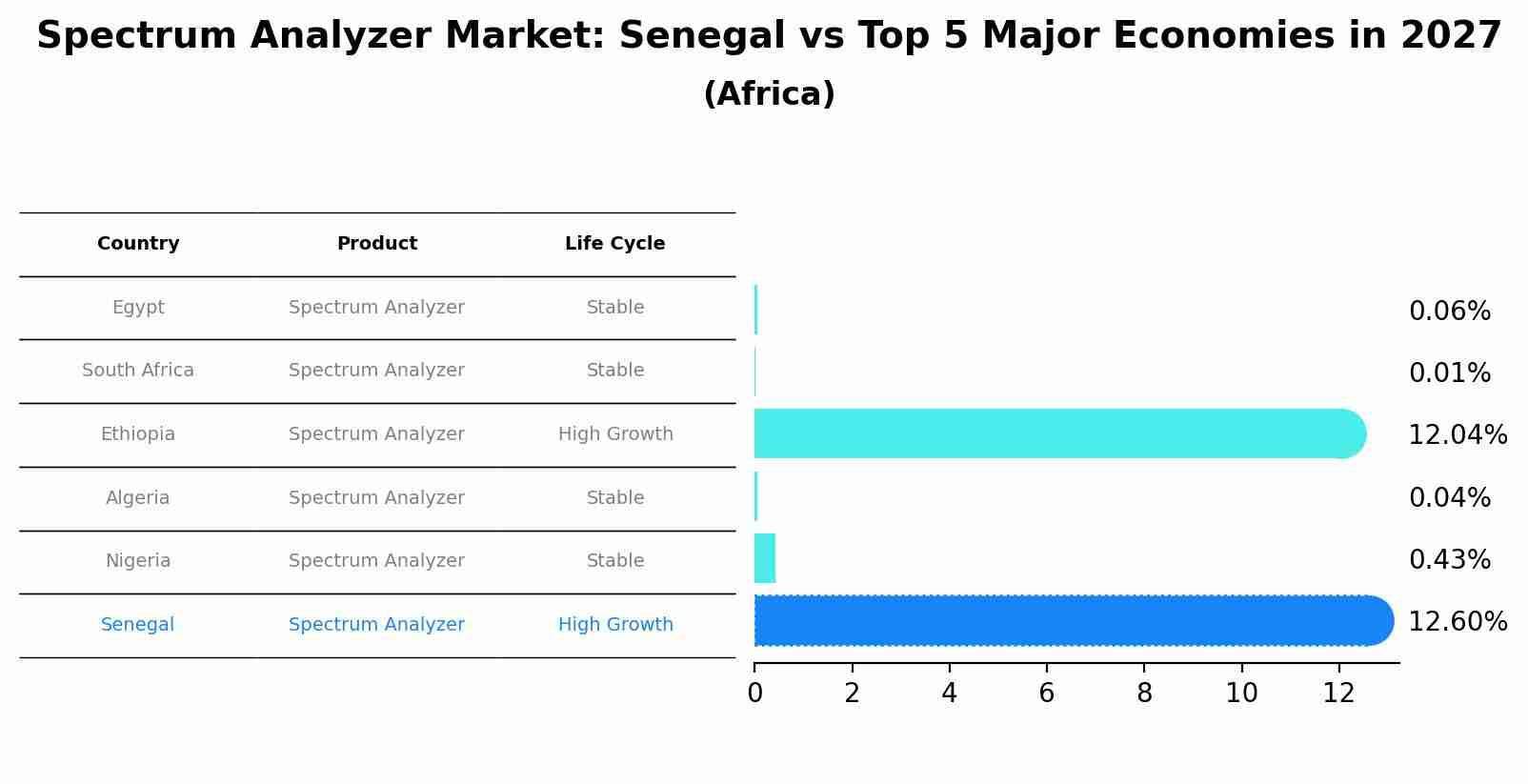 Spectrum Analyzer Market: Senegal vs Top 5 Major Economies in 2027 (Africa)