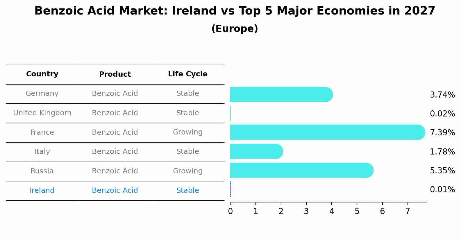 Benzoic Acid Market: Ireland vs Top 5 Major Economies in 2027 (Europe)