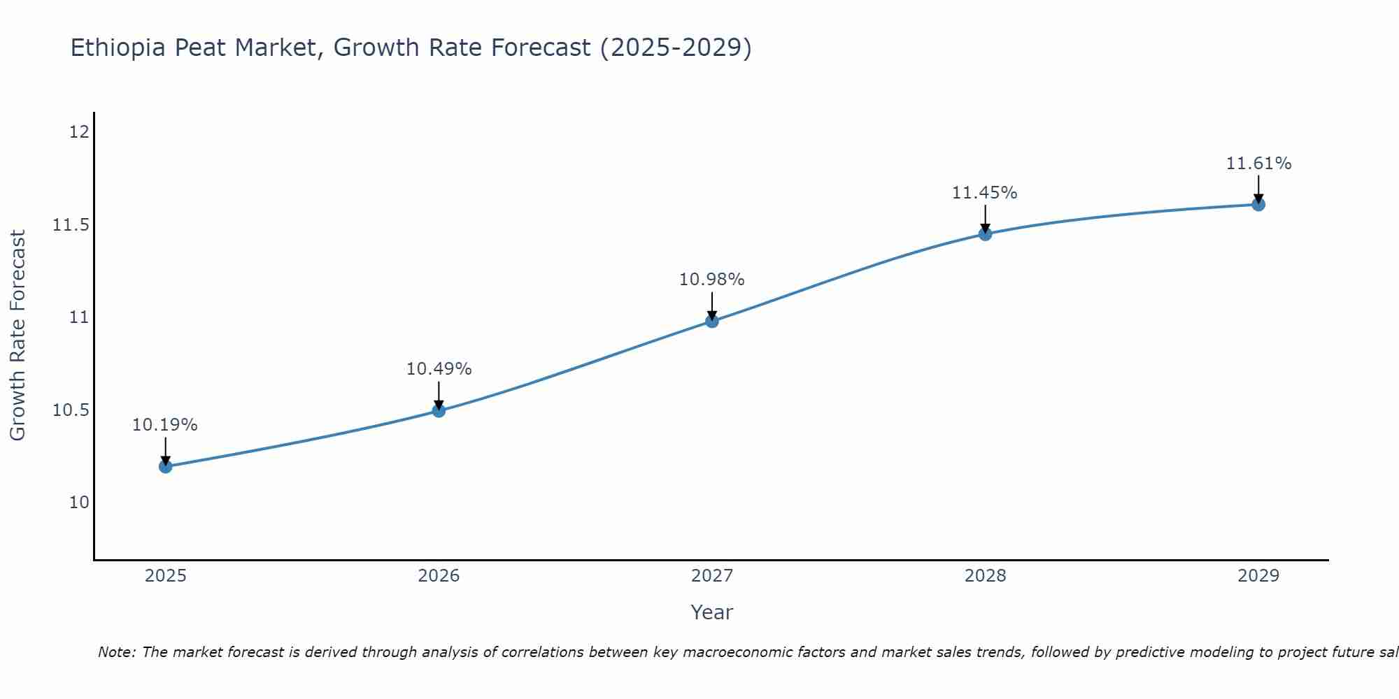 Ethiopia Peat Market Growth Rate