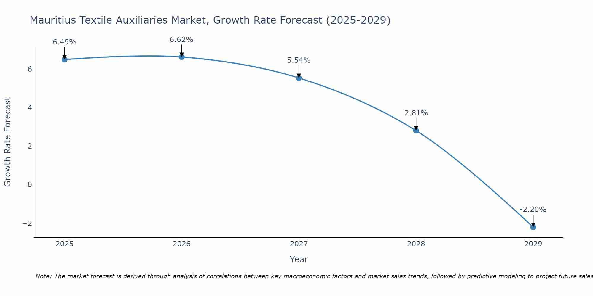 Mauritius Textile Auxiliaries Market Growth Rate