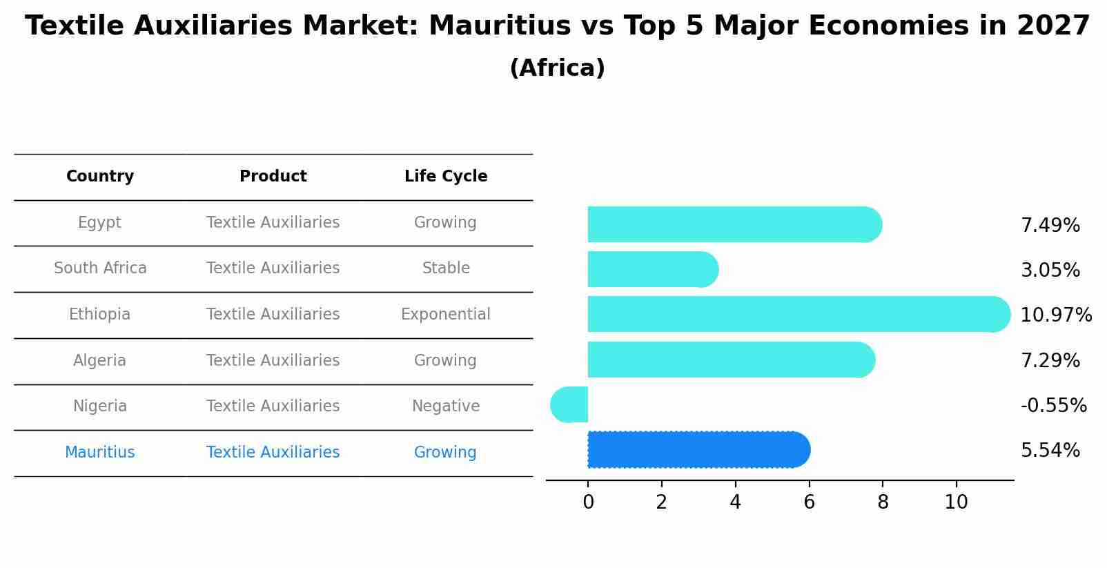 Textile Auxiliaries Market: Mauritius vs Top 5 Major Economies in 2027 (Africa)