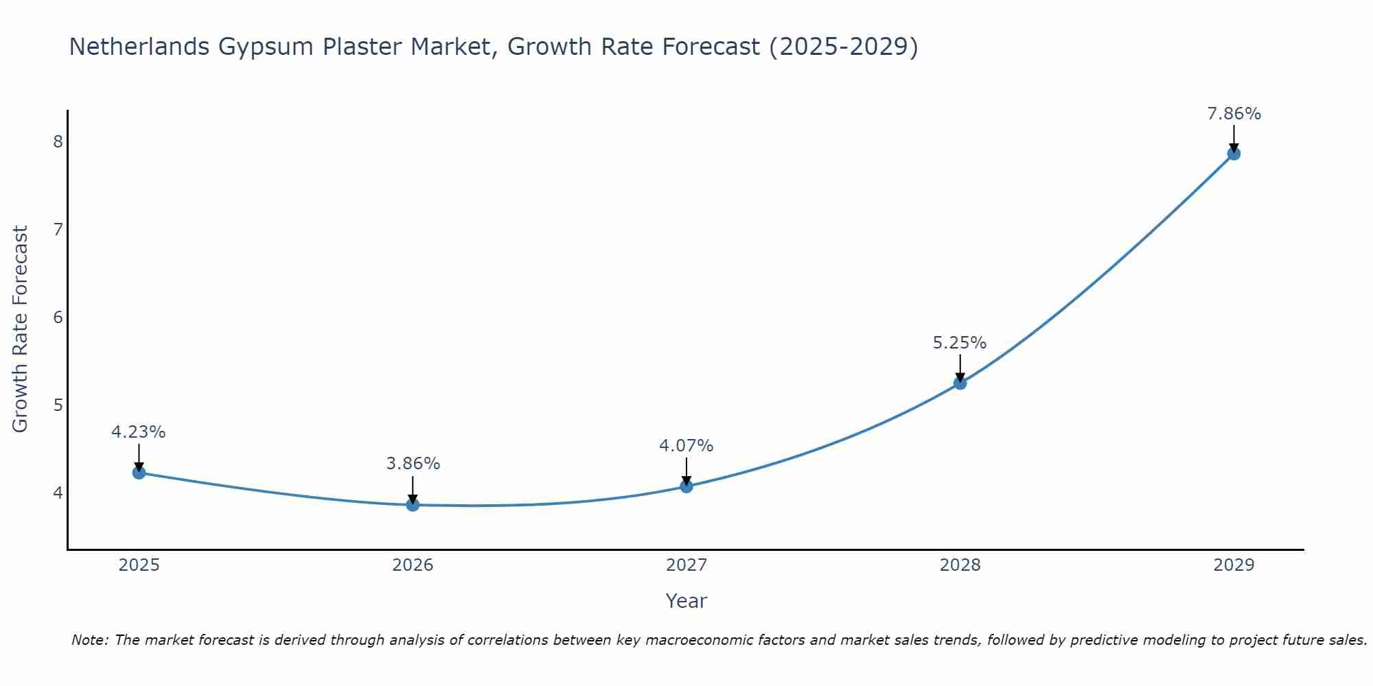 Netherlands Gypsum Plaster Market Growth Rate