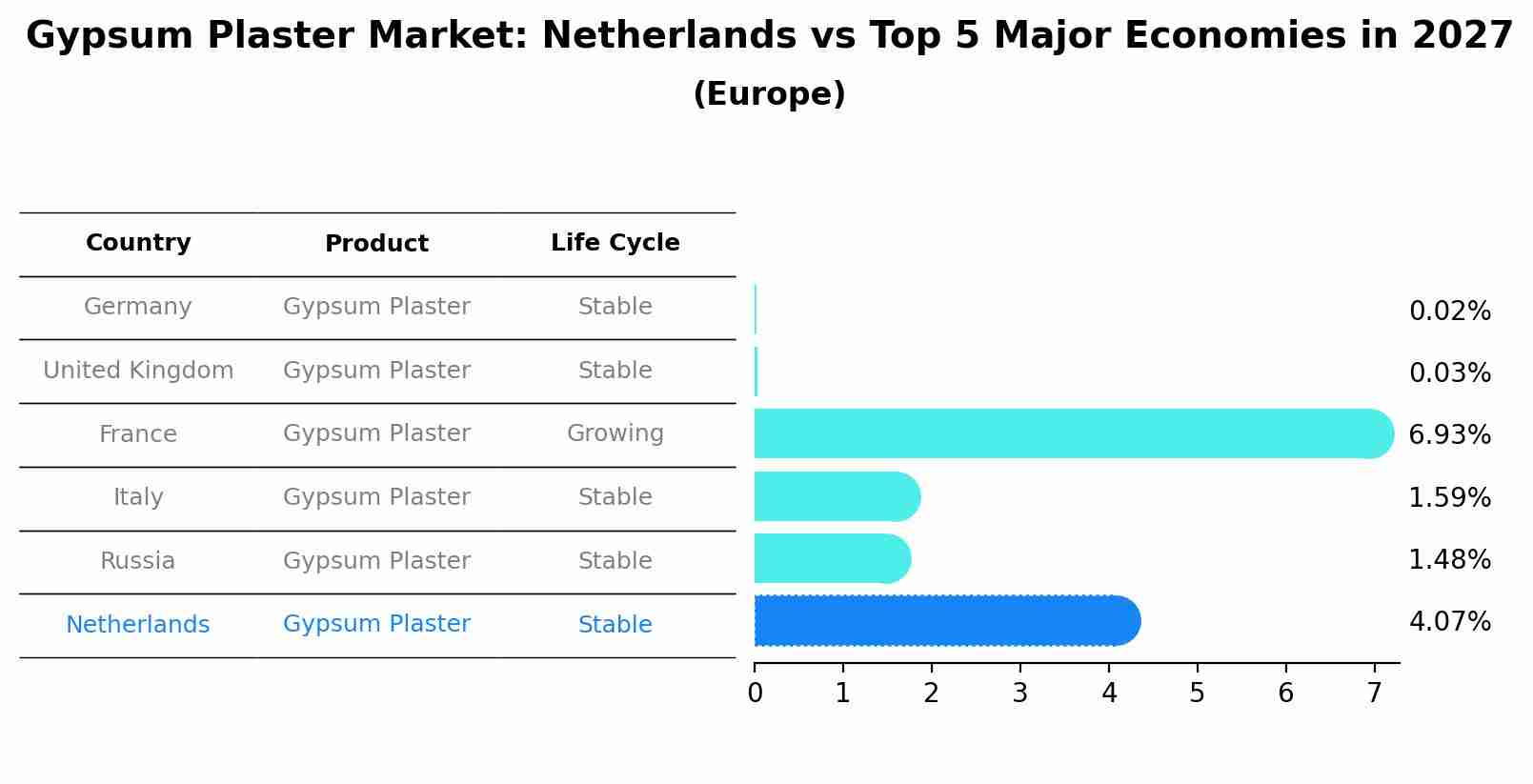 Gypsum Plaster Market: Netherlands vs Top 5 Major Economies in 2027 (Europe)