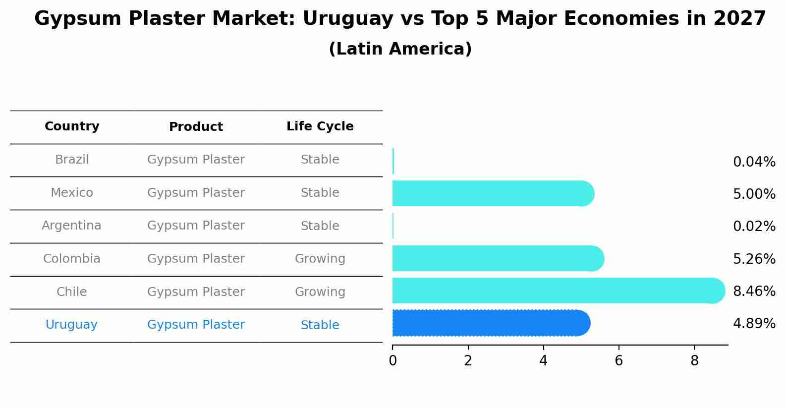 Gypsum Plaster Market: Uruguay vs Top 5 Major Economies in 2027 (Latin America)