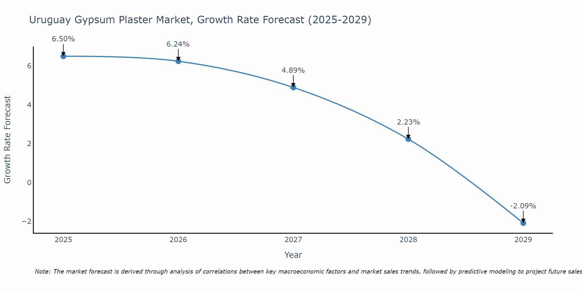 Uruguay Gypsum Plaster Market Growth Rate
