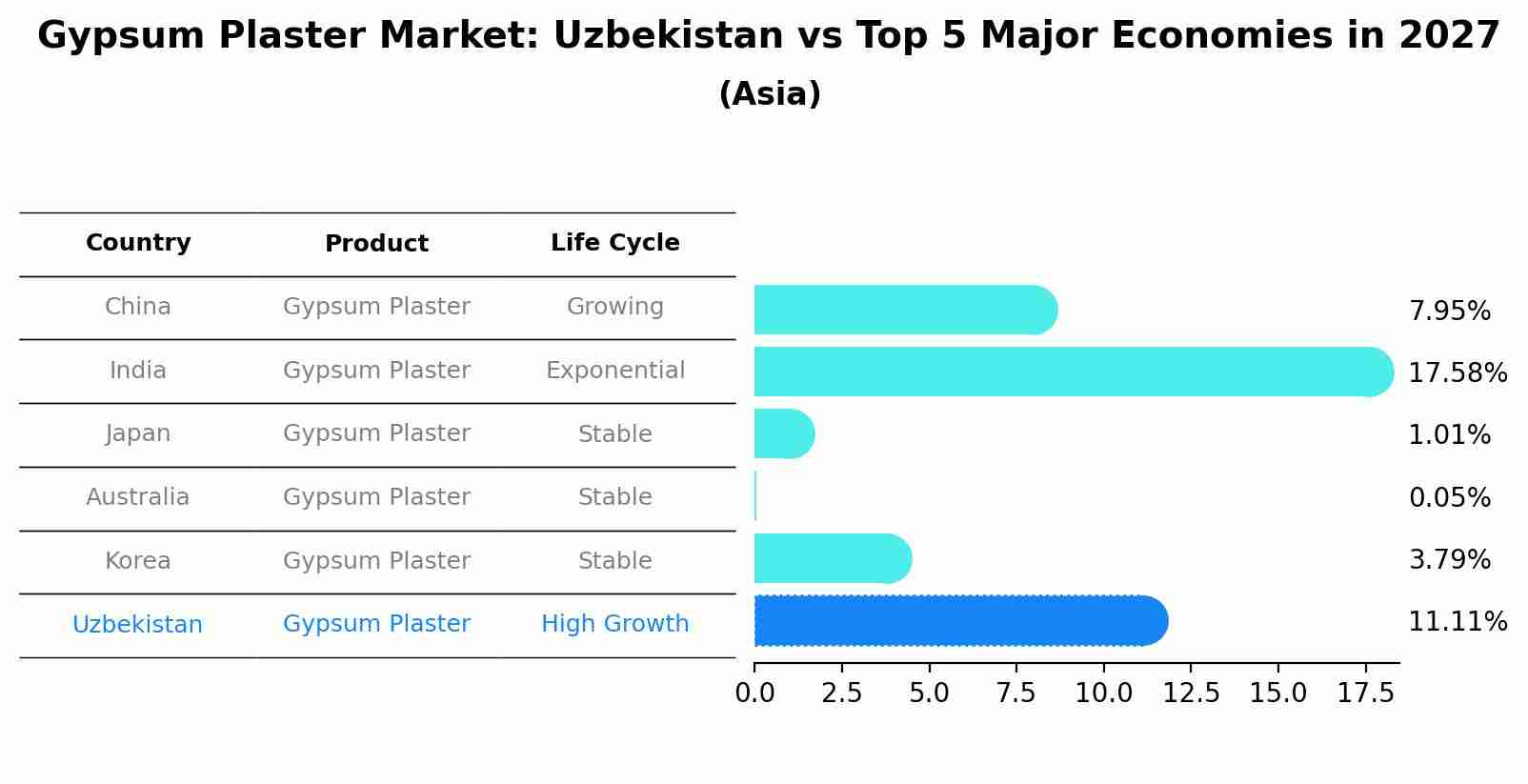 Gypsum Plaster Market: Uzbekistan vs Top 5 Major Economies in 2027 (Asia)