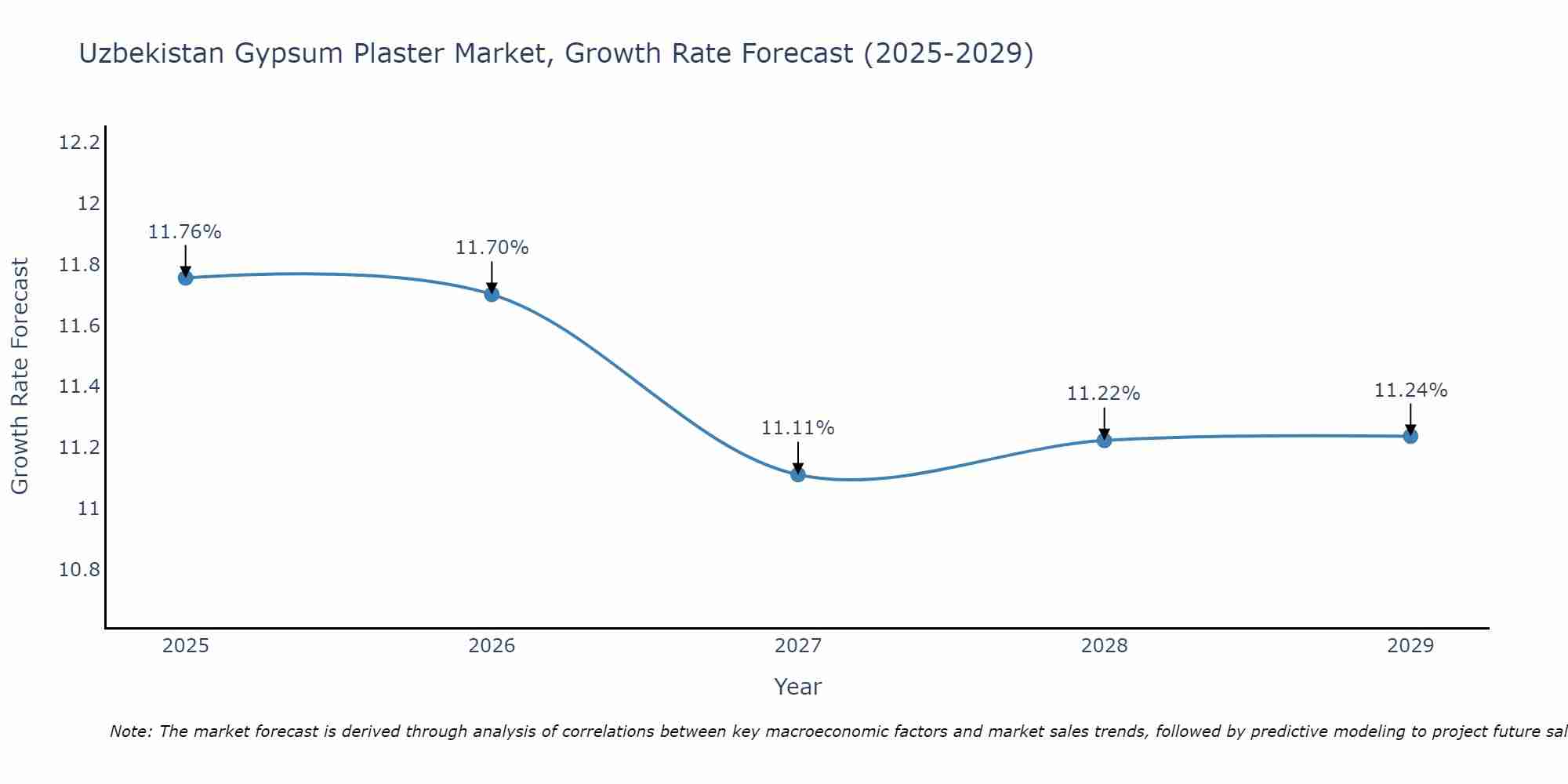 Uzbekistan Gypsum Plaster Market Growth Rate